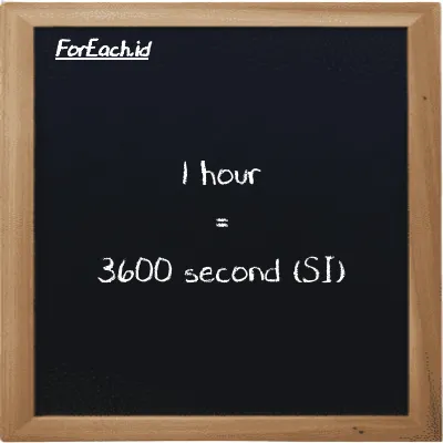 1 hour is equivalent to 3600 second (1 h is equivalent to 3600 s)