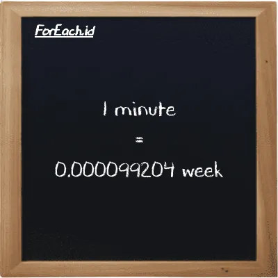 1 minute is equivalent to 0.000099204 week (1 min is equivalent to 0.000099204 w)