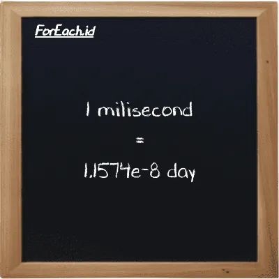1 millisecond is equivalent to 1.1574e-8 day (1 ms is equivalent to 1.1574e-8 d)