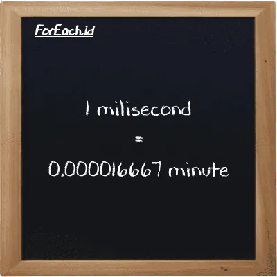 1 millisecond is equivalent to 0.000016667 minute (1 ms is equivalent to 0.000016667 min)