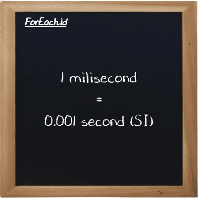 1 millisecond is equivalent to 0.001 second (1 ms is equivalent to 0.001 s)