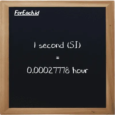 1 second is equivalent to 0.00027778 hour (1 s is equivalent to 0.00027778 h)