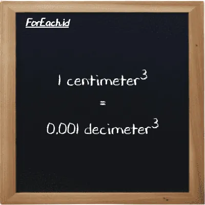 1 centimeter<sup>3</sup> is equivalent to 0.001 decimeter<sup>3</sup> (1 cm<sup>3</sup> is equivalent to 0.001 dm<sup>3</sup>)