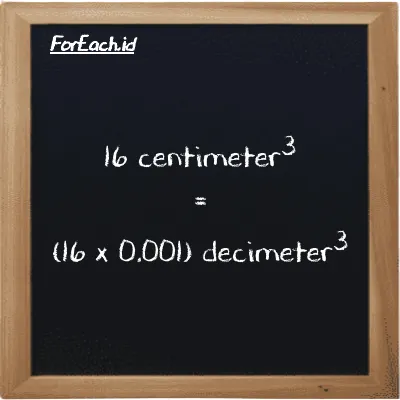 How to convert centimeter<sup>3</sup> to decimeter<sup>3</sup>: 16 centimeter<sup>3</sup> (cm<sup>3</sup>) is equivalent to 16 times 0.001 decimeter<sup>3</sup> (dm<sup>3</sup>)