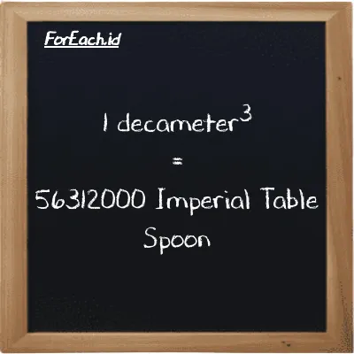 1 decameter<sup>3</sup> is equivalent to 56312000 Imperial Table Spoon (1 dam<sup>3</sup> is equivalent to 56312000 imp tbsp)