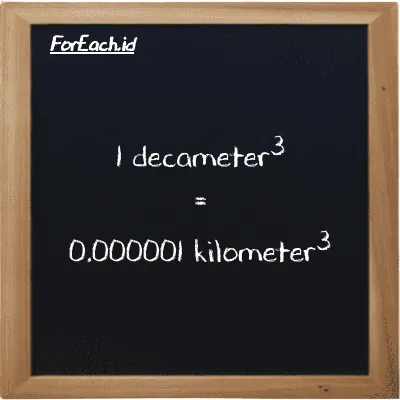 1 decameter<sup>3</sup> is equivalent to 0.000001 kilometer<sup>3</sup> (1 dam<sup>3</sup> is equivalent to 0.000001 km<sup>3</sup>)