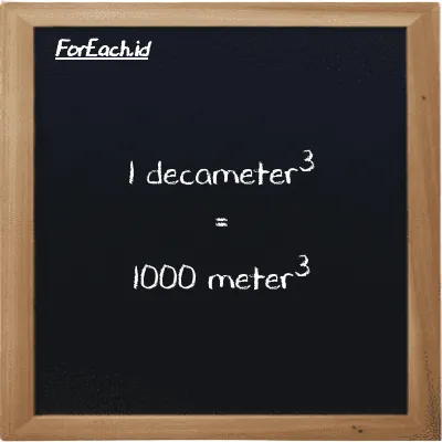 1 decameter<sup>3</sup> is equivalent to 1000 meter<sup>3</sup> (1 dam<sup>3</sup> is equivalent to 1000 m<sup>3</sup>)
