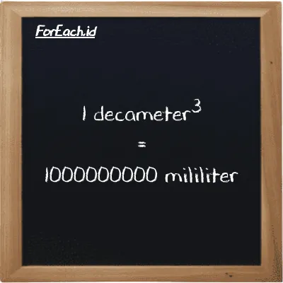 1 decameter<sup>3</sup> is equivalent to 1000000000 milliliter (1 dam<sup>3</sup> is equivalent to 1000000000 ml)