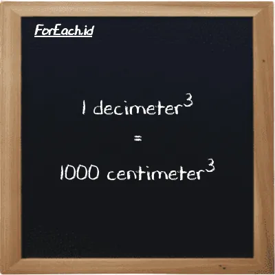 1 decimeter<sup>3</sup> is equivalent to 1000 centimeter<sup>3</sup> (1 dm<sup>3</sup> is equivalent to 1000 cm<sup>3</sup>)