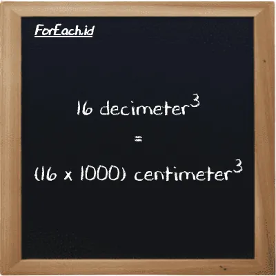 How to convert decimeter<sup>3</sup> to centimeter<sup>3</sup>: 16 decimeter<sup>3</sup> (dm<sup>3</sup>) is equivalent to 16 times 1000 centimeter<sup>3</sup> (cm<sup>3</sup>)