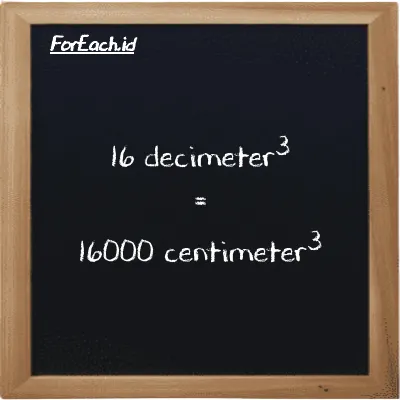 16 decimeter<sup>3</sup> is equivalent to 16000 centimeter<sup>3</sup> (16 dm<sup>3</sup> is equivalent to 16000 cm<sup>3</sup>)