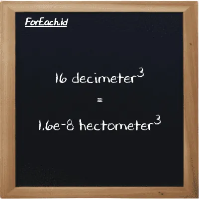 16 decimeter<sup>3</sup> is equivalent to 1.6e-8 hectometer<sup>3</sup> (16 dm<sup>3</sup> is equivalent to 1.6e-8 hm<sup>3</sup>)