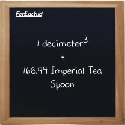 1 decimeter<sup>3</sup> is equivalent to 168.94 Imperial Tea Spoon (1 dm<sup>3</sup> is equivalent to 168.94 imp tsp)