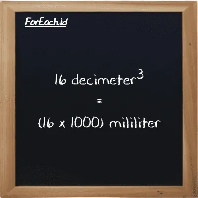 How to convert decimeter<sup>3</sup> to milliliter: 16 decimeter<sup>3</sup> (dm<sup>3</sup>) is equivalent to 16 times 1000 milliliter (ml)