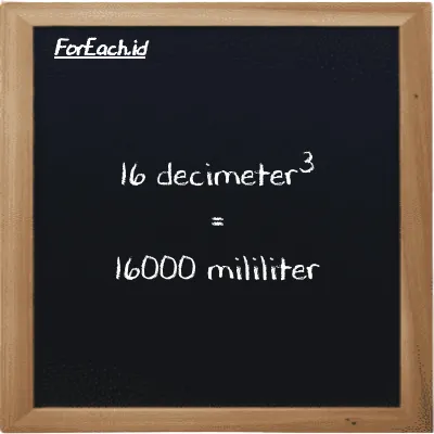 16 decimeter<sup>3</sup> is equivalent to 16000 milliliter (16 dm<sup>3</sup> is equivalent to 16000 ml)