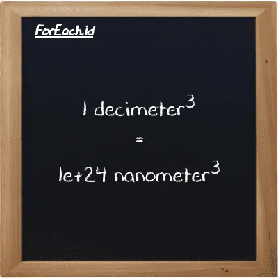 1 decimeter<sup>3</sup> is equivalent to 1e+24 nanometer<sup>3</sup> (1 dm<sup>3</sup> is equivalent to 1e+24 nm<sup>3</sup>)