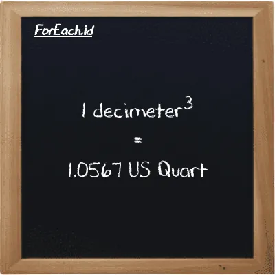 1 decimeter<sup>3</sup> is equivalent to 1.0567 US Quart (1 dm<sup>3</sup> is equivalent to 1.0567 qt)