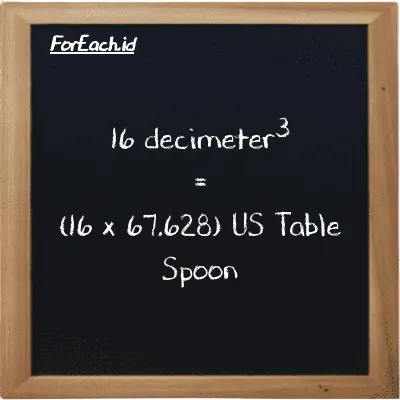 How to convert decimeter<sup>3</sup> to US Table Spoon: 16 decimeter<sup>3</sup> (dm<sup>3</sup>) is equivalent to 16 times 67.628 US Table Spoon (tbsp)
