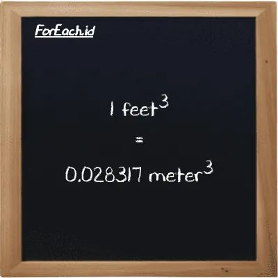 1 feet<sup>3</sup> is equivalent to 0.028317 meter<sup>3</sup> (1 ft<sup>3</sup> is equivalent to 0.028317 m<sup>3</sup>)