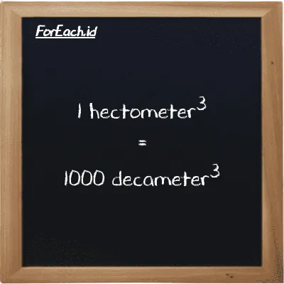 1 hectometer<sup>3</sup> is equivalent to 1000 decameter<sup>3</sup> (1 hm<sup>3</sup> is equivalent to 1000 dam<sup>3</sup>)