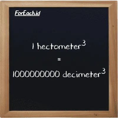 1 hectometer<sup>3</sup> is equivalent to 1000000000 decimeter<sup>3</sup> (1 hm<sup>3</sup> is equivalent to 1000000000 dm<sup>3</sup>)
