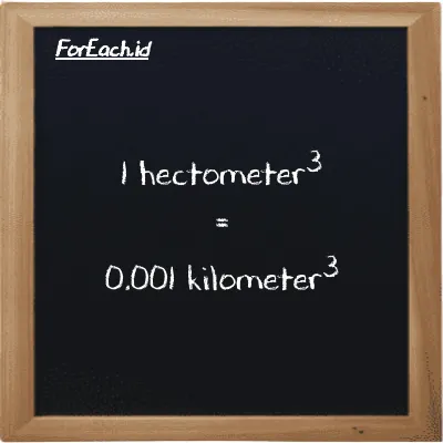 1 hectometer<sup>3</sup> is equivalent to 0.001 kilometer<sup>3</sup> (1 hm<sup>3</sup> is equivalent to 0.001 km<sup>3</sup>)