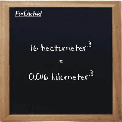 16 hectometer<sup>3</sup> is equivalent to 0.016 kilometer<sup>3</sup> (16 hm<sup>3</sup> is equivalent to 0.016 km<sup>3</sup>)