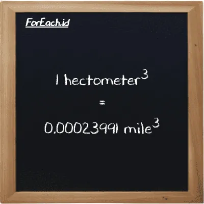1 hectometer<sup>3</sup> is equivalent to 0.00023991 mile<sup>3</sup> (1 hm<sup>3</sup> is equivalent to 0.00023991 mi<sup>3</sup>)