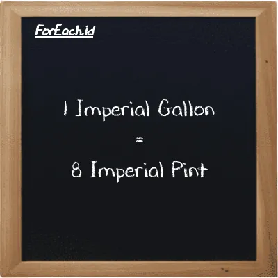 1 Imperial Gallon is equivalent to 8 Imperial Pint (1 imp gal is equivalent to 8 imp pt)