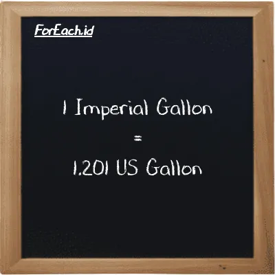 1 Imperial Gallon is equivalent to 1.201 US Gallon (1 imp gal is equivalent to 1.201 gal)