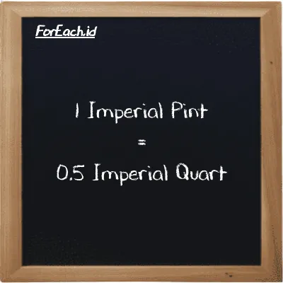 1 Imperial Pint is equivalent to 0.5 Imperial Quart (1 imp pt is equivalent to 0.5 imp qt)