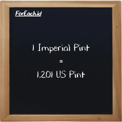 1 Imperial Pint is equivalent to 1.201 US Pint (1 imp pt is equivalent to 1.201 pt)