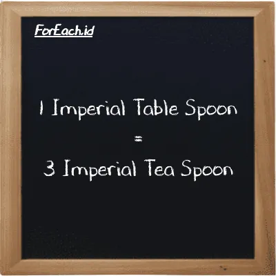 1 Imperial Table Spoon is equivalent to 3 Imperial Tea Spoon (1 imp tbsp is equivalent to 3 imp tsp)