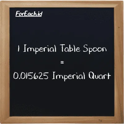 1 Imperial Table Spoon is equivalent to 0.015625 Imperial Quart (1 imp tbsp is equivalent to 0.015625 imp qt)