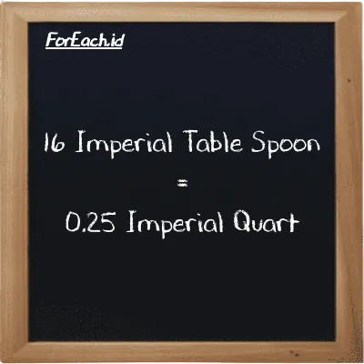 16 Imperial Table Spoon is equivalent to 0.25 Imperial Quart (16 imp tbsp is equivalent to 0.25 imp qt)