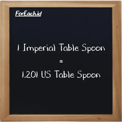 1 Imperial Table Spoon is equivalent to 1.201 US Table Spoon (1 imp tbsp is equivalent to 1.201 tbsp)