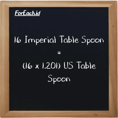 How to convert Imperial Table Spoon to US Table Spoon: 16 Imperial Table Spoon (imp tbsp) is equivalent to 16 times 1.201 US Table Spoon (tbsp)
