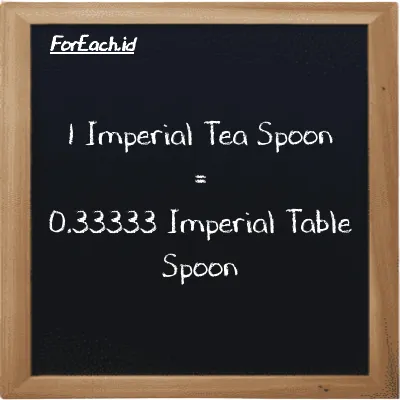 1 Imperial Tea Spoon is equivalent to 0.33333 Imperial Table Spoon (1 imp tsp is equivalent to 0.33333 imp tbsp)