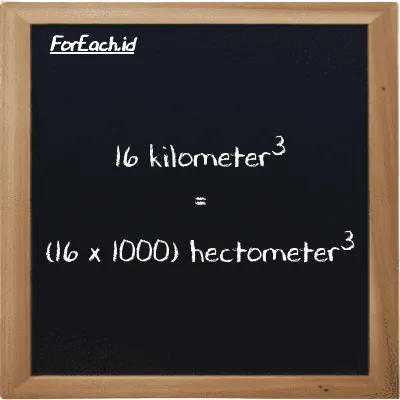 How to convert kilometer<sup>3</sup> to hectometer<sup>3</sup>: 16 kilometer<sup>3</sup> (km<sup>3</sup>) is equivalent to 16 times 1000 hectometer<sup>3</sup> (hm<sup>3</sup>)