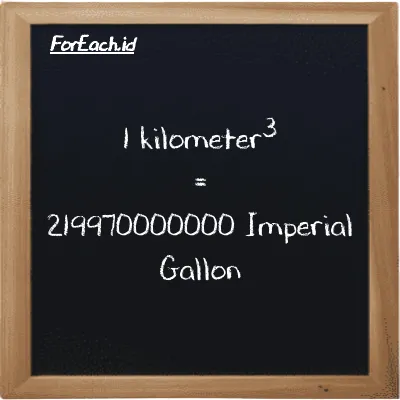 1 kilometer<sup>3</sup> is equivalent to 219970000000 Imperial Gallon (1 km<sup>3</sup> is equivalent to 219970000000 imp gal)