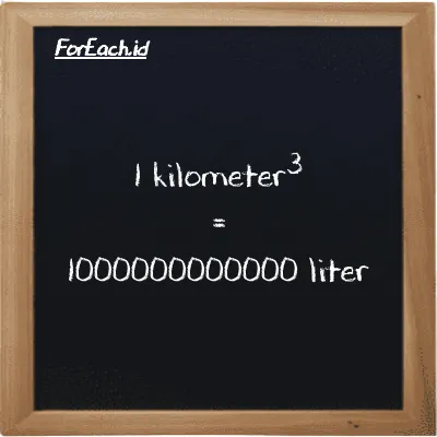 1 kilometer<sup>3</sup> is equivalent to 1000000000000 liter (1 km<sup>3</sup> is equivalent to 1000000000000 l)