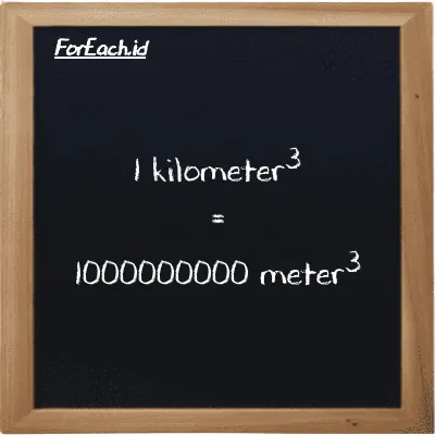 1 kilometer<sup>3</sup> is equivalent to 1000000000 meter<sup>3</sup> (1 km<sup>3</sup> is equivalent to 1000000000 m<sup>3</sup>)