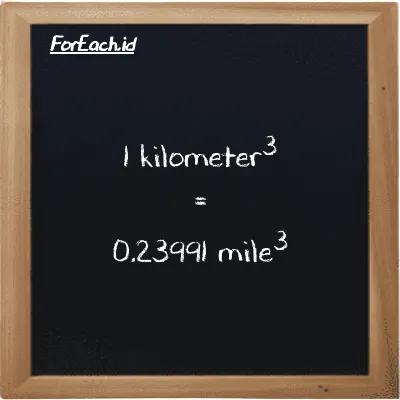 1 kilometer<sup>3</sup> is equivalent to 0.23991 mile<sup>3</sup> (1 km<sup>3</sup> is equivalent to 0.23991 mi<sup>3</sup>)