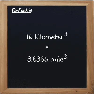 16 kilometer<sup>3</sup> is equivalent to 3.8386 mile<sup>3</sup> (16 km<sup>3</sup> is equivalent to 3.8386 mi<sup>3</sup>)