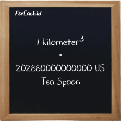 1 kilometer<sup>3</sup> is equivalent to 202880000000000 US Tea Spoon (1 km<sup>3</sup> is equivalent to 202880000000000 tsp)
