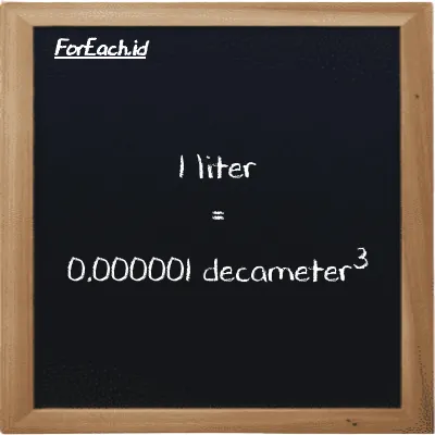 1 liter is equivalent to 0.000001 decameter<sup>3</sup> (1 l is equivalent to 0.000001 dam<sup>3</sup>)