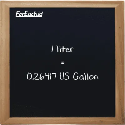 1 liter is equivalent to 0.26417 US Gallon (1 l is equivalent to 0.26417 gal)