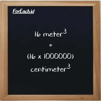 How to convert meter<sup>3</sup> to centimeter<sup>3</sup>: 16 meter<sup>3</sup> (m<sup>3</sup>) is equivalent to 16 times 1000000 centimeter<sup>3</sup> (cm<sup>3</sup>)