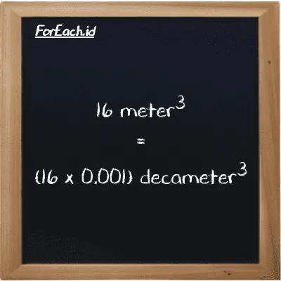 How to convert meter<sup>3</sup> to decameter<sup>3</sup>: 16 meter<sup>3</sup> (m<sup>3</sup>) is equivalent to 16 times 0.001 decameter<sup>3</sup> (dam<sup>3</sup>)