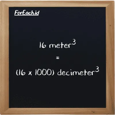 How to convert meter<sup>3</sup> to decimeter<sup>3</sup>: 16 meter<sup>3</sup> (m<sup>3</sup>) is equivalent to 16 times 1000 decimeter<sup>3</sup> (dm<sup>3</sup>)
